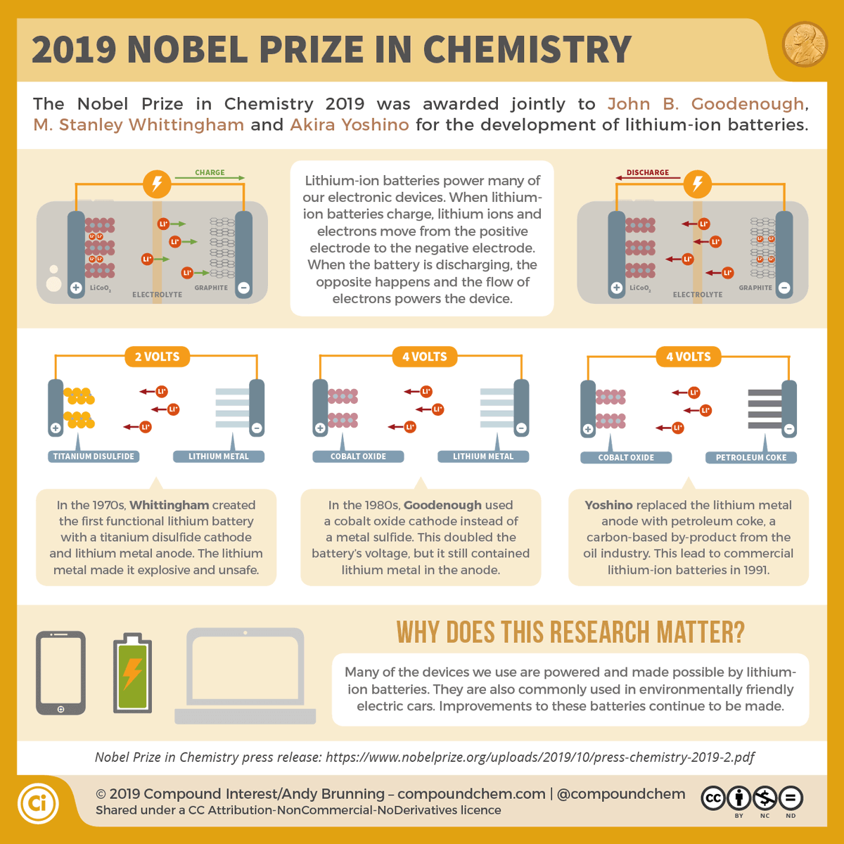 It's #NationalBatteryDay, so here's a thread of battery-related infographics, starting with this one on how lithium-ion batteries power our phones: compoundchem.com/2019/10/09/201…