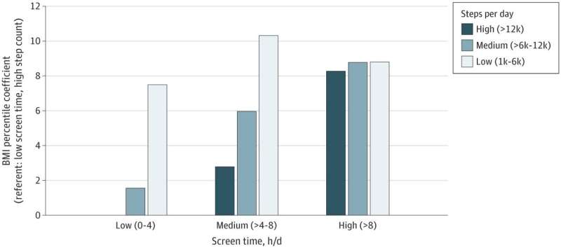 GlobalWeightMgt's tweet photo. https://t.co/F1zaFAWzGo High physical activity does not offset obesity risk among preteens with high screen time https://t.co/x00fFMV9xZ