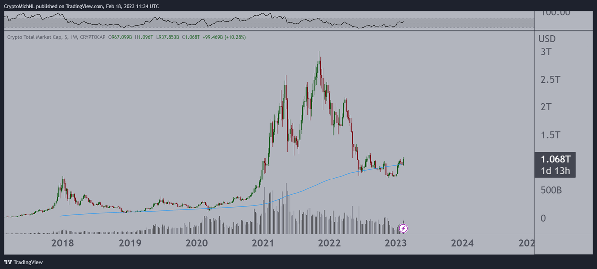CryptoMichNL's tweet photo. People are focused on #Bitcoin flipping the 200-Week MA.

However, the Total Market Capitalization of #crypto did break through it and had a beautiful retest + sustained it as support.

Most likely we'll continue with a 2x for the entire market from here. https://t.co/OMIh5GP9Kv