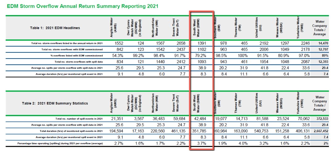 DavidstowInfo's tweet image. So #SewagePollution in #SWEngland used to be worse than this @SelaineSaxby?

"351,785 hours of monitored  spill events in 2021"