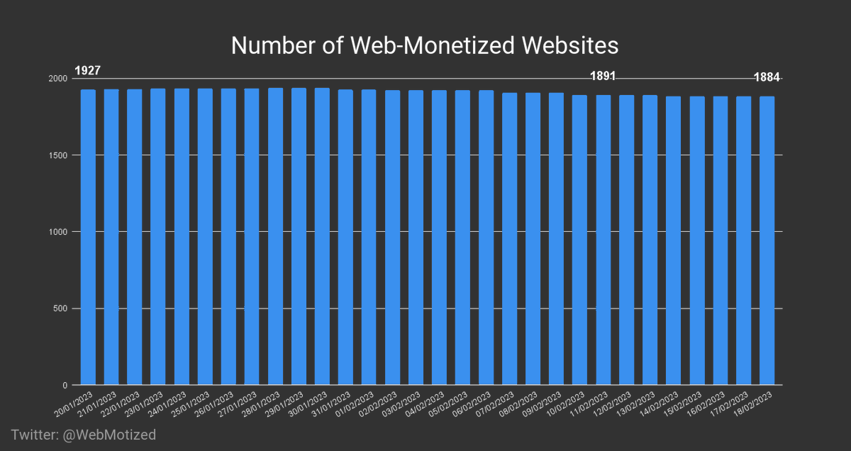 WebMotized's tweet image. There are now 1884 websites running on #WebMonetization. 🌐💸

Difference to last Saturday: -7 [-0.37%] 📈

18/02/2023