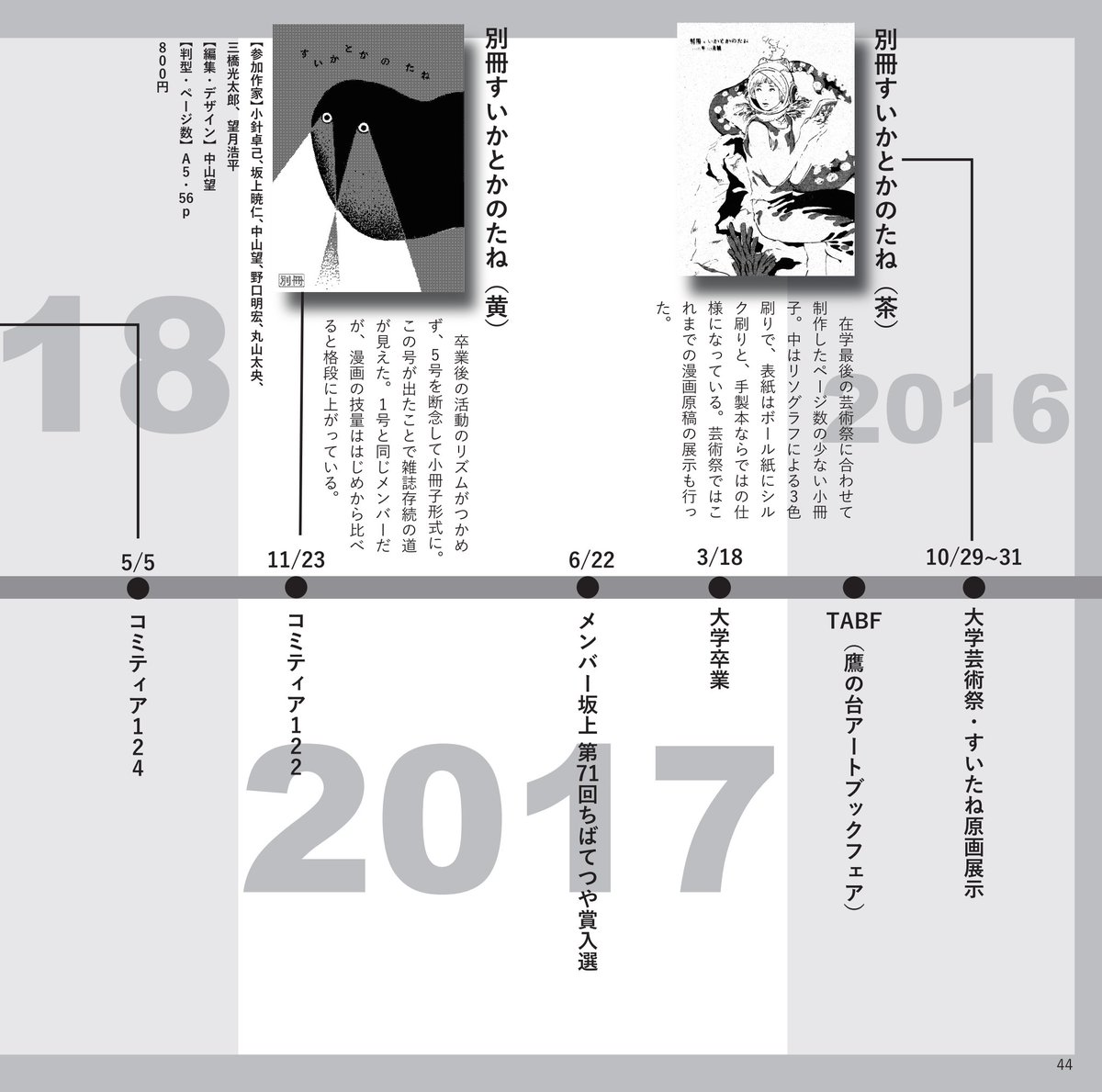 同人雑誌『すいかとかのたね』について紹介させてください。画像は2014年〜2019年までの活動歴です。この年表の後に6号、今回の7号と続いています。
大学の同期での集団制作から始まりマイペースに続けてきました。メンバーの中にはその後漫画の編集者になった人もいればデザイナーになった人もいます 