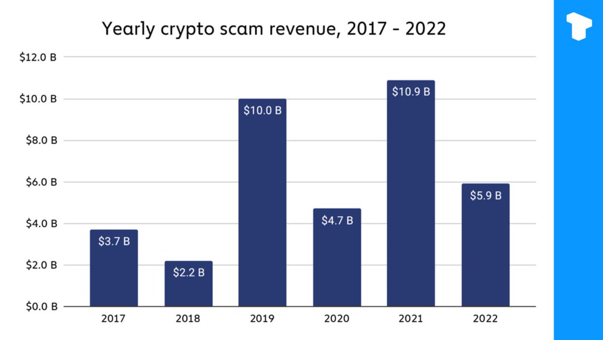 In 2022, cryptocurrency scam revenue will drop from $10.9 billion in 2021 to $5.9 billion, a drop of 46%.