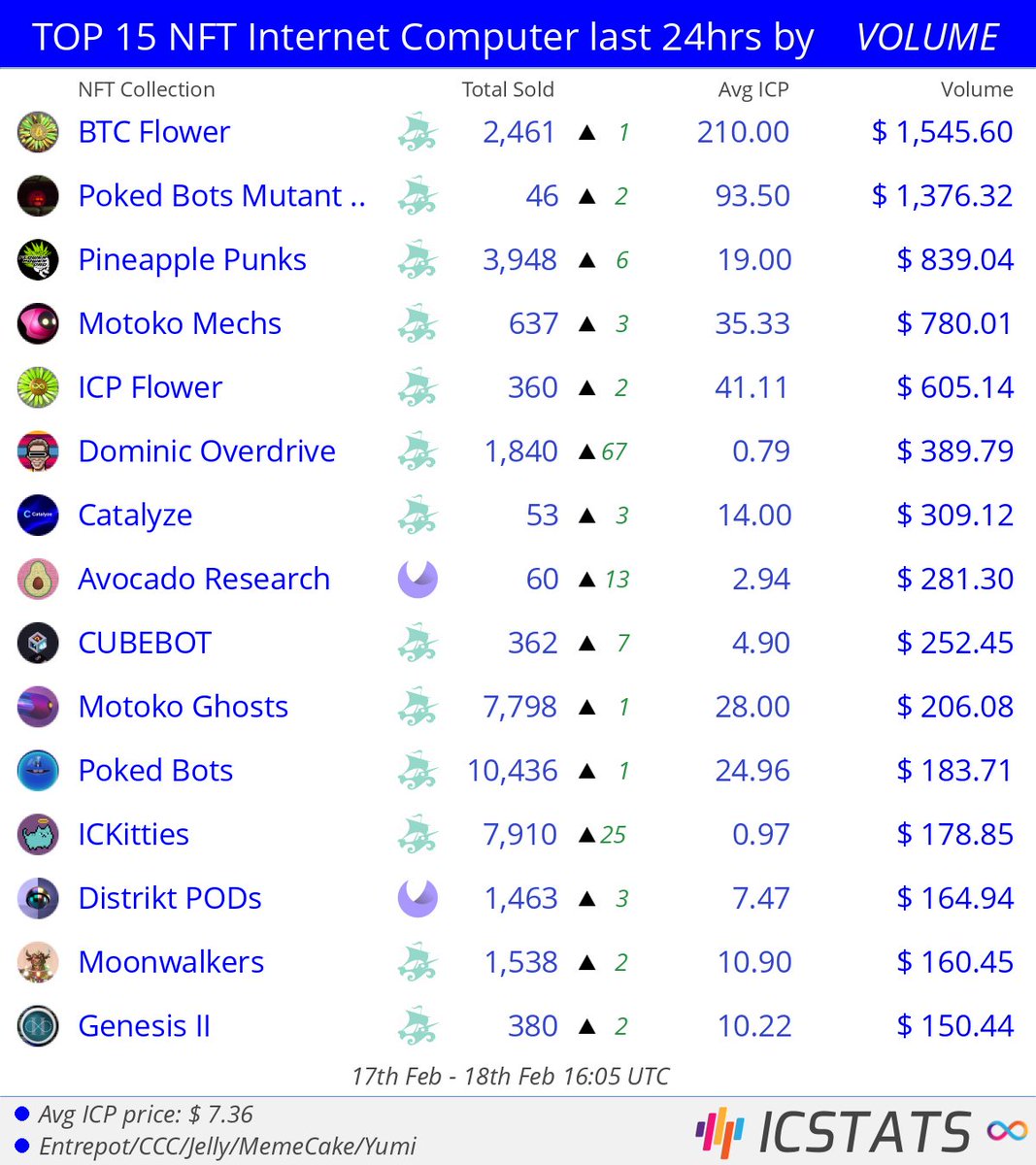 icstats's tweet photo. Top NFT's Entrepot/CCC/Jelly/MemeCake/Yumi last 24hrs by VOLUME

@btcflower  @pokedstudiouk  @flowerpowerdao  @dfinity  @lukitagamer6  @catalyze_one  @av8cado  
#btcflower  #pineapplepunks  #motokomechs  #avocadoresearch  
#NFVL #nft #nfts #InternetComputer #ICP https://t.co/PYV2uuSEHS