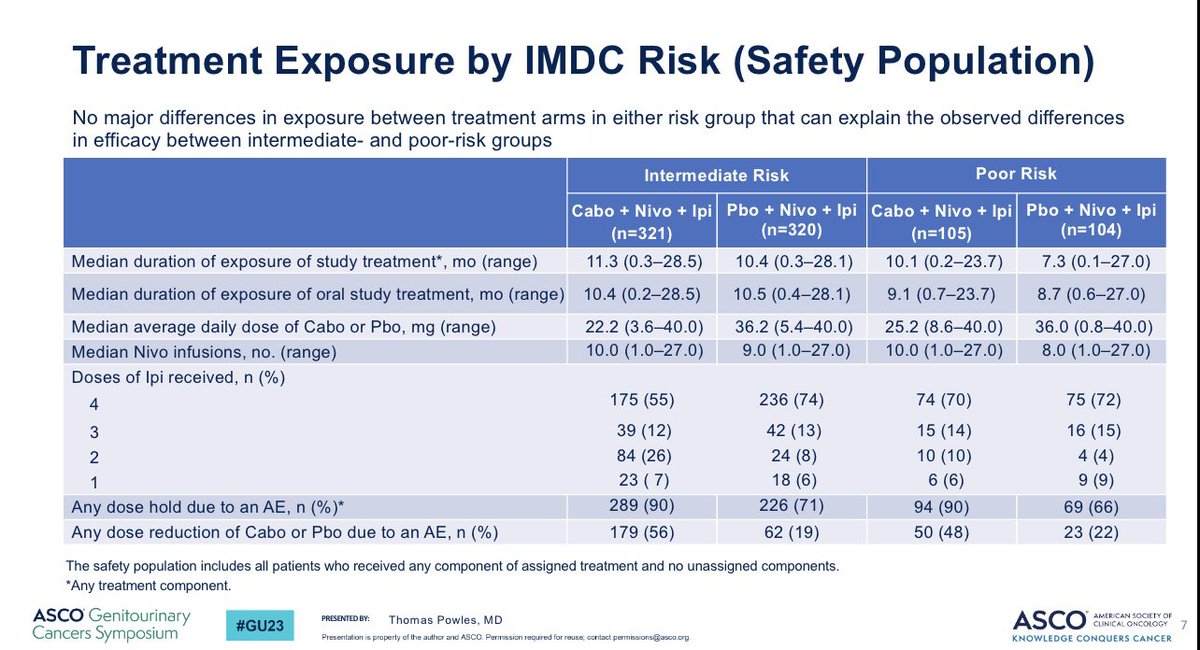 COSMIC313 cabo/ipi/nivo vs ipi/nivo in 1st line RCC. ⬆️ FU & ⬆️ numbers show continued strong PFS signal:HR 0.74.Exploratory analysis show benefit for triplet mainly in intermediate risk .This is not due to ⬇️ drug exposure. Maybe VEGF treatment ⬇️ active in poor risk #GU23