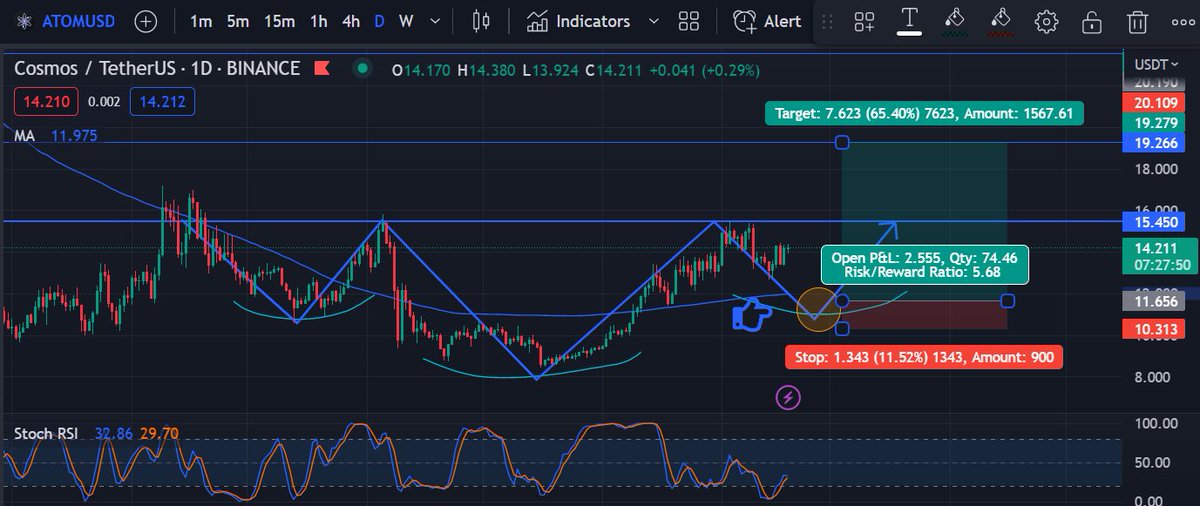 h420Rambo's tweet photo. #ATOM #Cosmost can short till 11.7
Marked area can be a good entry for long
#Crypto #cryptocurrency #altseason2023 https://t.co/dHlbcijmXQ