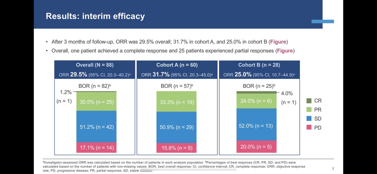 tompowles1's tweet photo. Cabopoint prospectively explores cabo in ICI refactory disease. RR of 30% post ipi/nivo and 25% post VEGF/ICI therapy show sequencing these agents is of benifit. It strengthens the data for Cabo in this setting which joins axi and pazo with prospect data in this setting. #GU23 https://t.co/VEhmgK9kZt