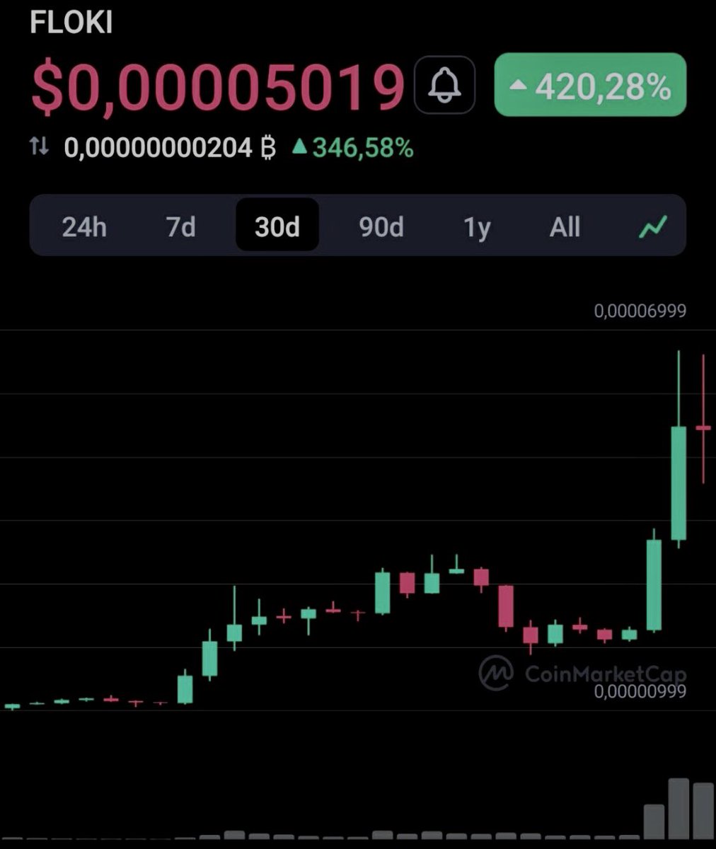 darkducktrader's tweet photo. ⚡️Floki Inu up 346% in a month. #FLOKI #Floki2023 #NFT #DeFi #Crypto #cryptocurrencies #CoinMarketCap #Price #BTC #Bitcoin #AVAX #Ethereum https://t.co/g6VnDS9M3a