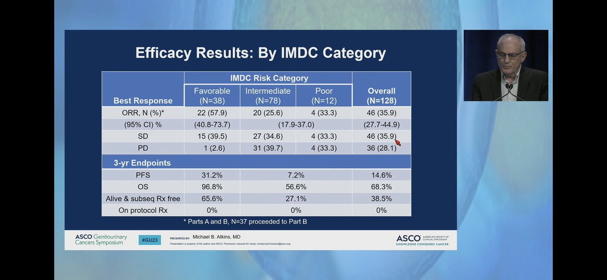 ShuchiGulati's tweet photo. #GU23
#Dr.Atkins presents the HCRN GU16-260-Cohort A:
-NIVO monotherapy with salvage NIVO/PI in non-responders is active with TFS and TRAE-free TFS
- particularly noted in pts with favorable risk disease https://t.co/o0eI5fgJQ5