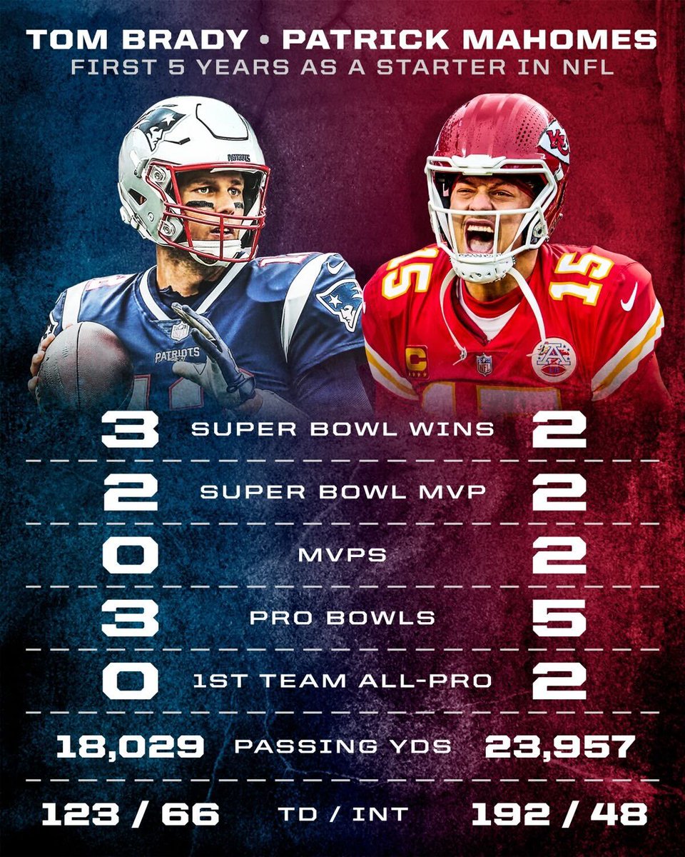 A look at how Patrick Mahomes' career stacks up against Tom Brady's so far 💪 

(h/t allsportsculture/IG)