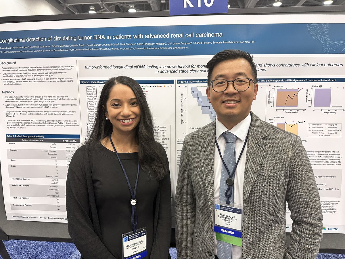 alantanmd's tweet photo. Poster K10: In advanced stage #RCC: detectable #ctDNA showed a 90.9% concordance with progression (20/22); undetectable ctDNA showed an 83.3% concordance. Non-clear cell sheds significantly more.  Proud of RISING STAR @rkollipa @arnabguonc @RushHemOnc @RushMedical #GU23 https://t.co/4URBfiFz16