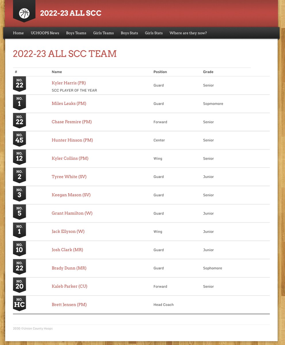 2022-23 ALL SCC BOYS TEAM
UnionCountyHoops.com