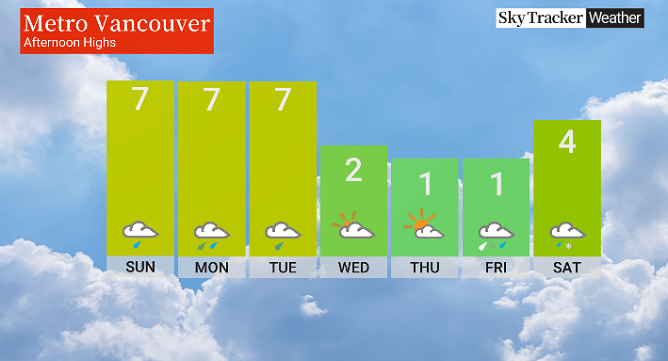 StephFlorianTV's tweet image. Cold days ahead next week after a wet and windy #FamilyDay  @GlobalBC Have a great weekend! #BCStorm