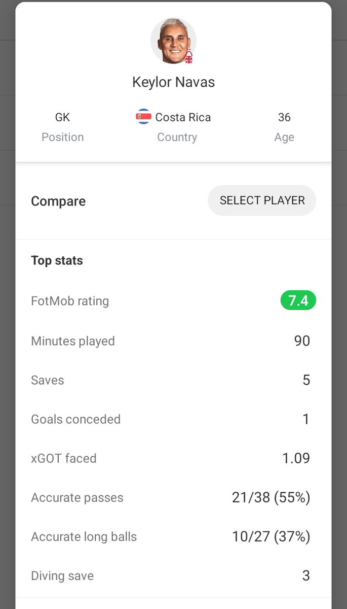 I really admire keylor Navas man
Playing with that defence yet produced a masterclass.
So underrated imo