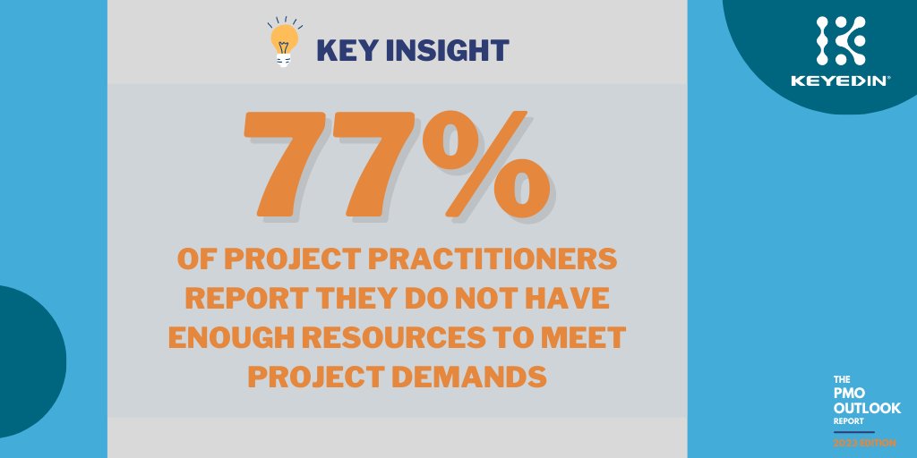 Resource Demand vs. Supply 👥
Majority of project practitioners report they don’t have enough resources to meet demands. 
hubs.la/Q01yMhGY0