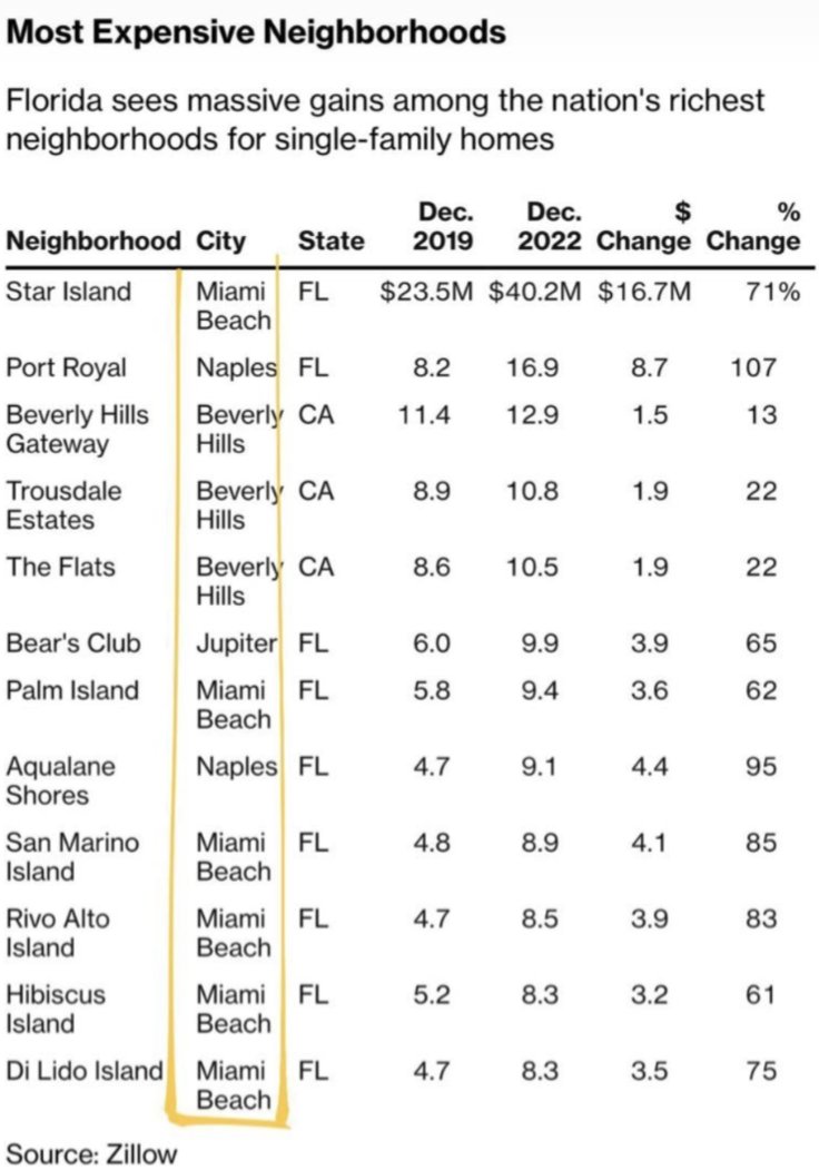 staywinningusd's tweet photo. Florida sees massive gains among the nation's richest neighborhoods.
#appreciatingassets #realestate https://t.co/v30SHKI0PG