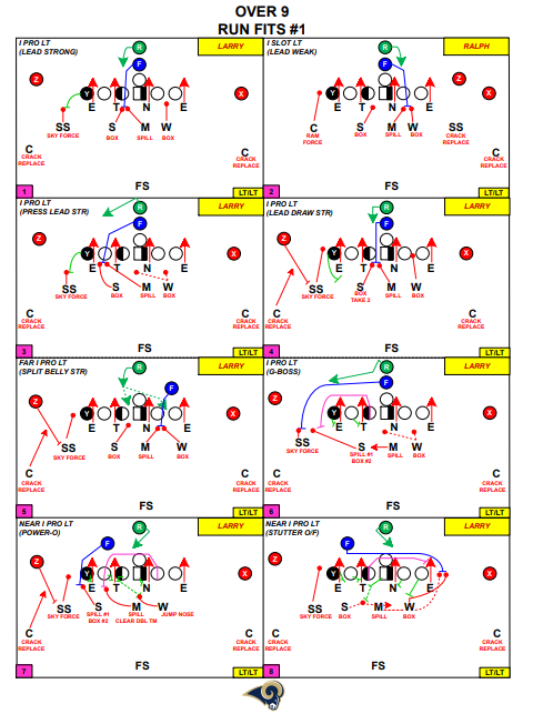 blitzologyblog's tweet image. 4-3 spacing run fits. Very traditional fit mechanics. A couple nice phrases I like in the explanation: "Spill #1 Box #2" &amp;amp; "Jump Nose". Always looking for concise language to help teach clearly.