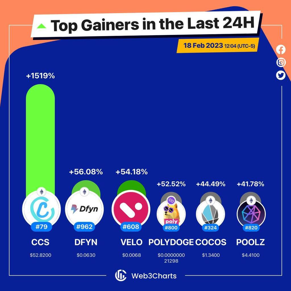 Web3Charts's tweet photo. 1. #CloutContracts $ccs
2. #DfynNetwork $dfyn
3. #Velo $velo
4. #PolyDoge $polydoge
5. #COCOSBCX $cocos
6. #PoolzFinance $poolz
#Web3ChartsTopGainer24h https://t.co/RuDJDUekFd