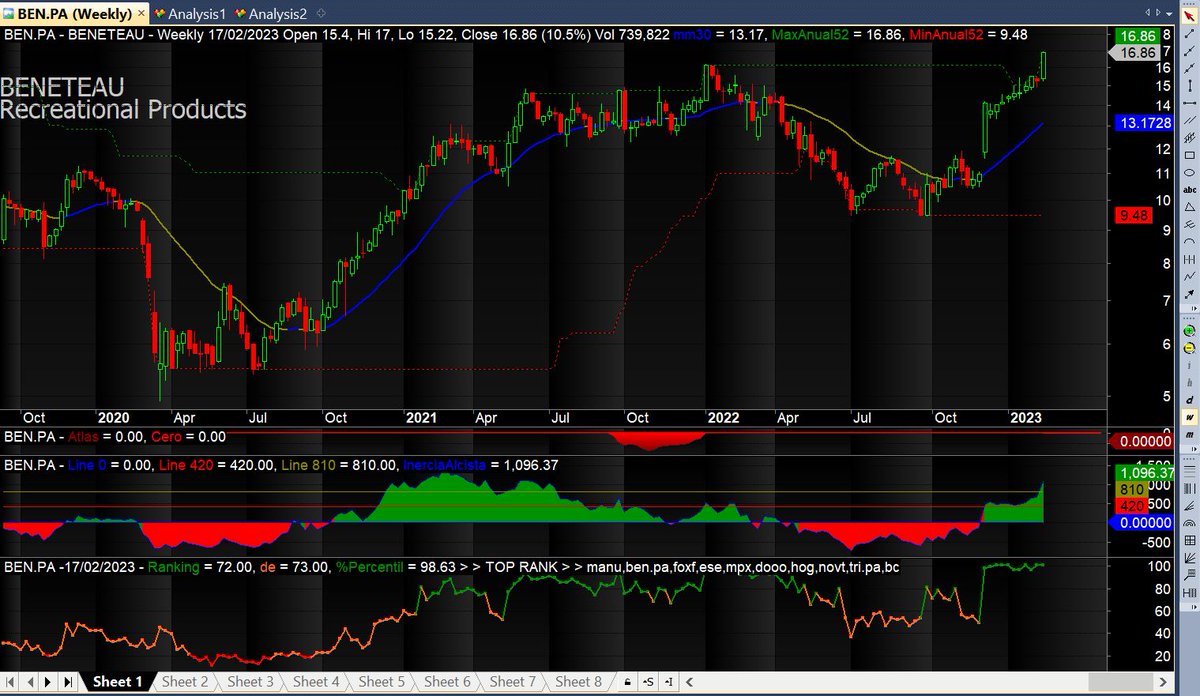 joseloren72's tweet photo. Nuevas "sugerencias" del Sistema IA semanal sobre acciones @JavierAlfayate 💼 completa 💯
🇪🇺 #Stoxx600 en €
🇺🇲 #SP500 y #Midcap400
Por 🇪🇺 destacan por IA:
$RHM Rheinmetal 🚗
$BEN Beneteau 🛥️
Hay donde elegir esta semana. Veremos cómo se comporta Mr. Market 🧐 https://t.co/IKLx0GB309