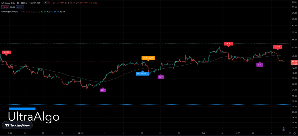 $CHWY Awaiting Buy Signal based off 8 signals on the 15-min chart. Free trial at https://t.co/OB4KuLJjyA https://t.co/wBtyMwT5cv
