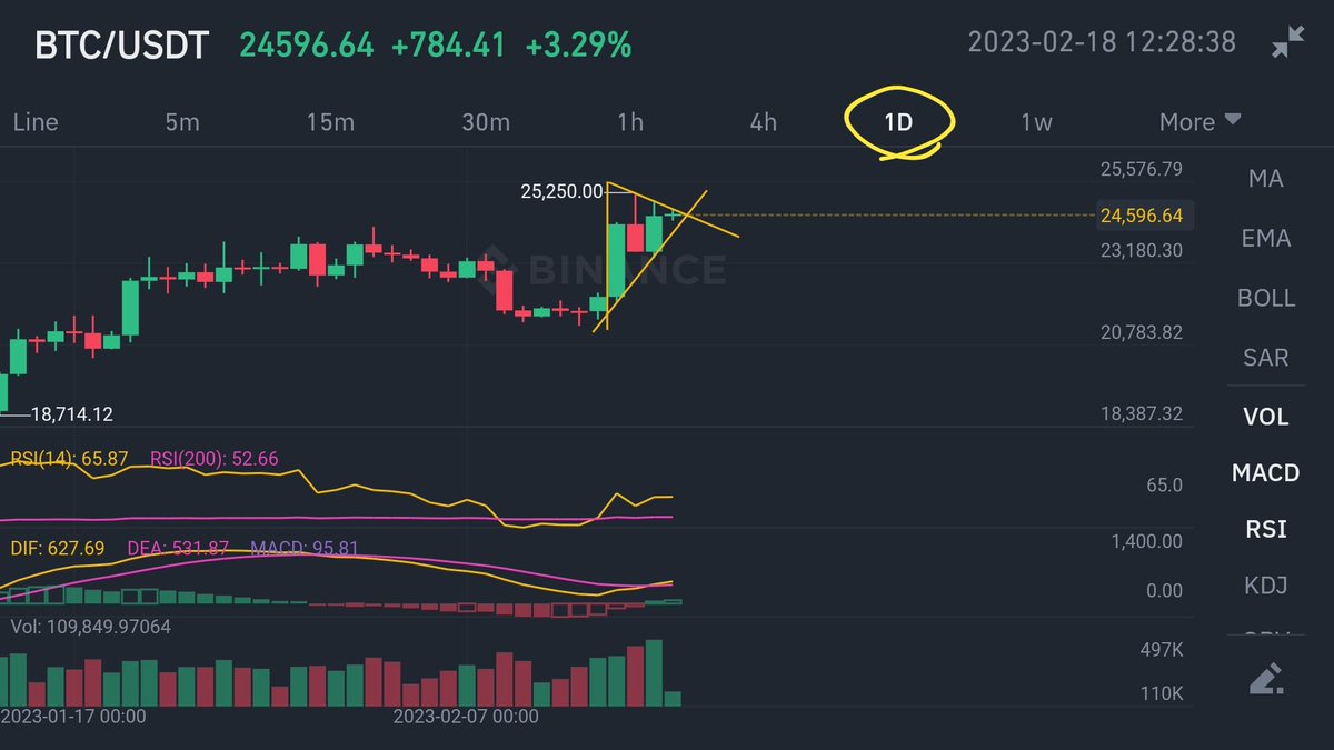 cyberspace2140's tweet image. #BTC 1d & 12H #TrianglePattern for perspective of line resistance breakout📈 or breakdown📉. Ascending triangle hit rate statistics is 72-73%. NFA DYOR #Trading #crypto #Bitcoin #Ascending #Symmetrical #Triangle #patterns #Cryptocurrency #Markets