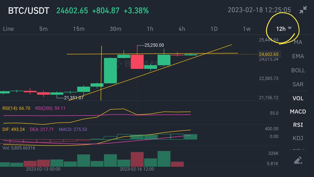 cyberspace2140's tweet image. #BTC 1d & 12H #TrianglePattern for perspective of line resistance breakout📈 or breakdown📉. Ascending triangle hit rate statistics is 72-73%. NFA DYOR #Trading #crypto #Bitcoin #Ascending #Symmetrical #Triangle #patterns #Cryptocurrency #Markets
