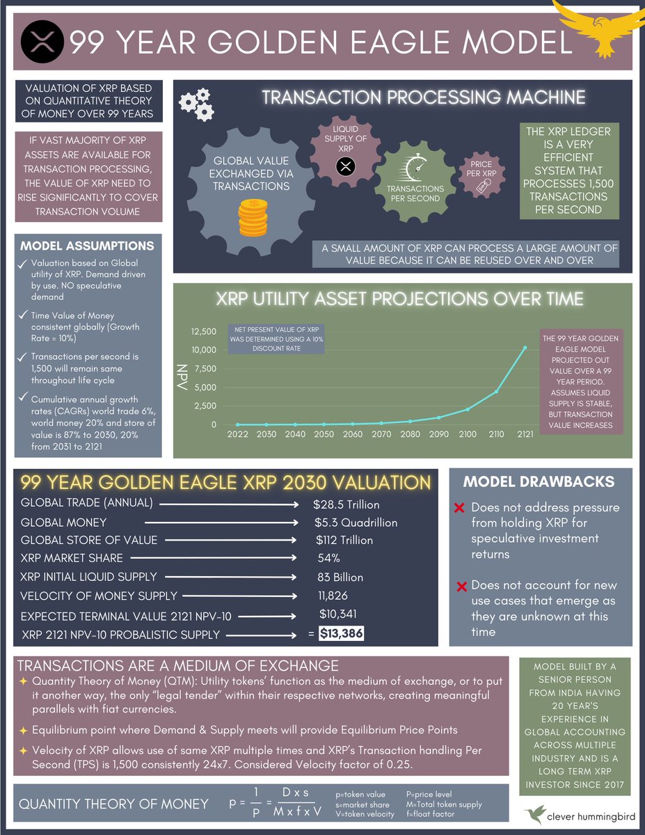 🧐 THE CRUCIAL QUESTION REMAINS ➡️ WHAT IS THE FAIR MARKET VALUE OF #XRP?  ➡️ THE WHITEPAPER BY @mollyelmore22 AND @jvallee2000 EXAMINE 6 DIFFERENT  MODELS ➡️ THE PRICE FOR XRP VARIES FROM $9.81 TO $513K SOURCE: