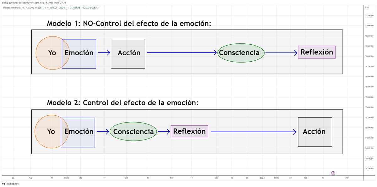 Axel_7F's tweet photo. EL CONCEPTO DE "CONTROLAR LAS EMOCIONES" PUEDE SER ENGAÑOSO

Lo que podemos es interiorizar un modelo de actuación que favorezca un control de nuestra respuesta (acción) a las emociones

Para esto mi me sirve la meditación

¿Apuntes, opiniones... @Tonypsicotrader @David_delaO ? https://t.co/KxM4jdT71O