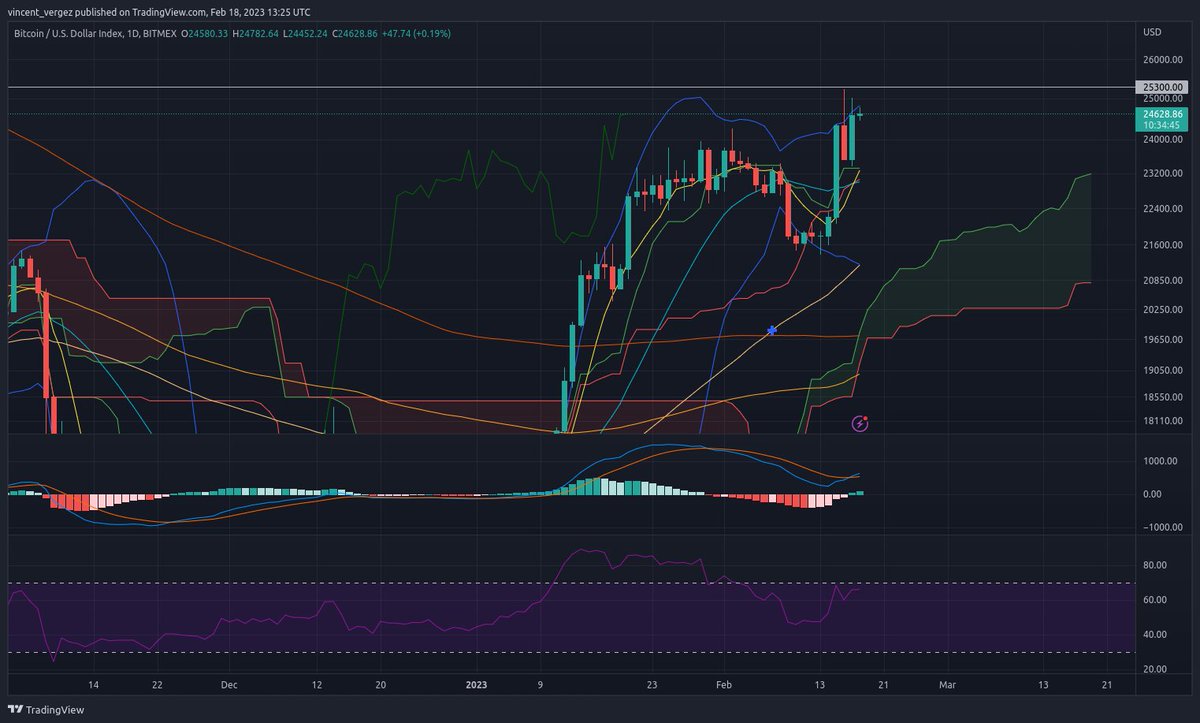 coinovore's tweet photo. La prochaine étape sur #Bitcoin est 25,300$ avec un grand mur de liquidations, et donc assez de résistance. Si on arrive à le break, direction directe vers les 28K avec des liquidations en chaîne ! https://t.co/w3K1LkRrXq