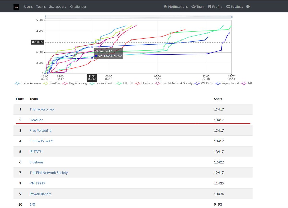 DeadSec (@deadsecctf) on Twitter photo DeadSec has just achieved an impressive 2nd place finish in the Incognito 4.0 CTF! Our team worked tirelessly to secure this achievement, and we're incredibly proud!
And Congratulations to <a href="/thehackerscrew1/">thehackerscrew</a> for the 1st place! DeadSec has just achieved an impressive 2nd place finish in the Incognito 4.0 CTF! Our team worked tirelessly to secure this achievement, and we're incredibly proud!
And Congratulations to <a href="/thehackerscrew1/">thehackerscrew</a> for the 1st place!