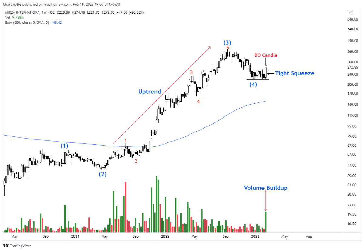 Pick of the Week!
MIRZAINT

1- Squeeze Breakout Done
2- Volume Buildup Seen
3- Uptrend Seems Intact

Keep on Radar.
Good Looking Stock!
#stocks #trading #StockMarket