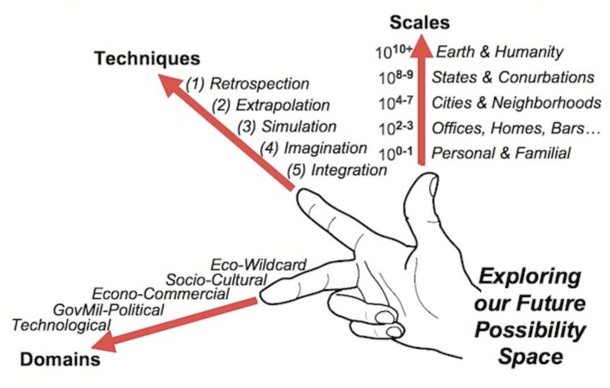 laracaterina23's tweet image. This is an interesting and &quot;sticky&quot; way to frame potential solutions across various scales ... #possibilityspace #solutionspace #bigpicturethinking are.na/block/16203800 via @aredotna