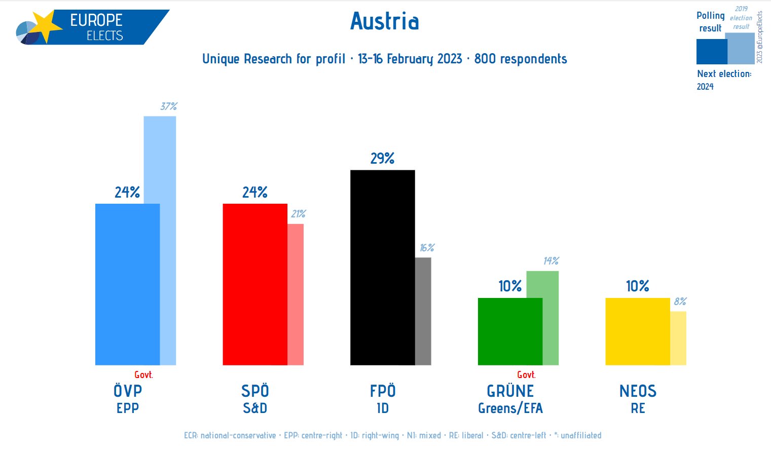 europe-elects-on-twitter-austria-unique-research-poll-fp-id-29