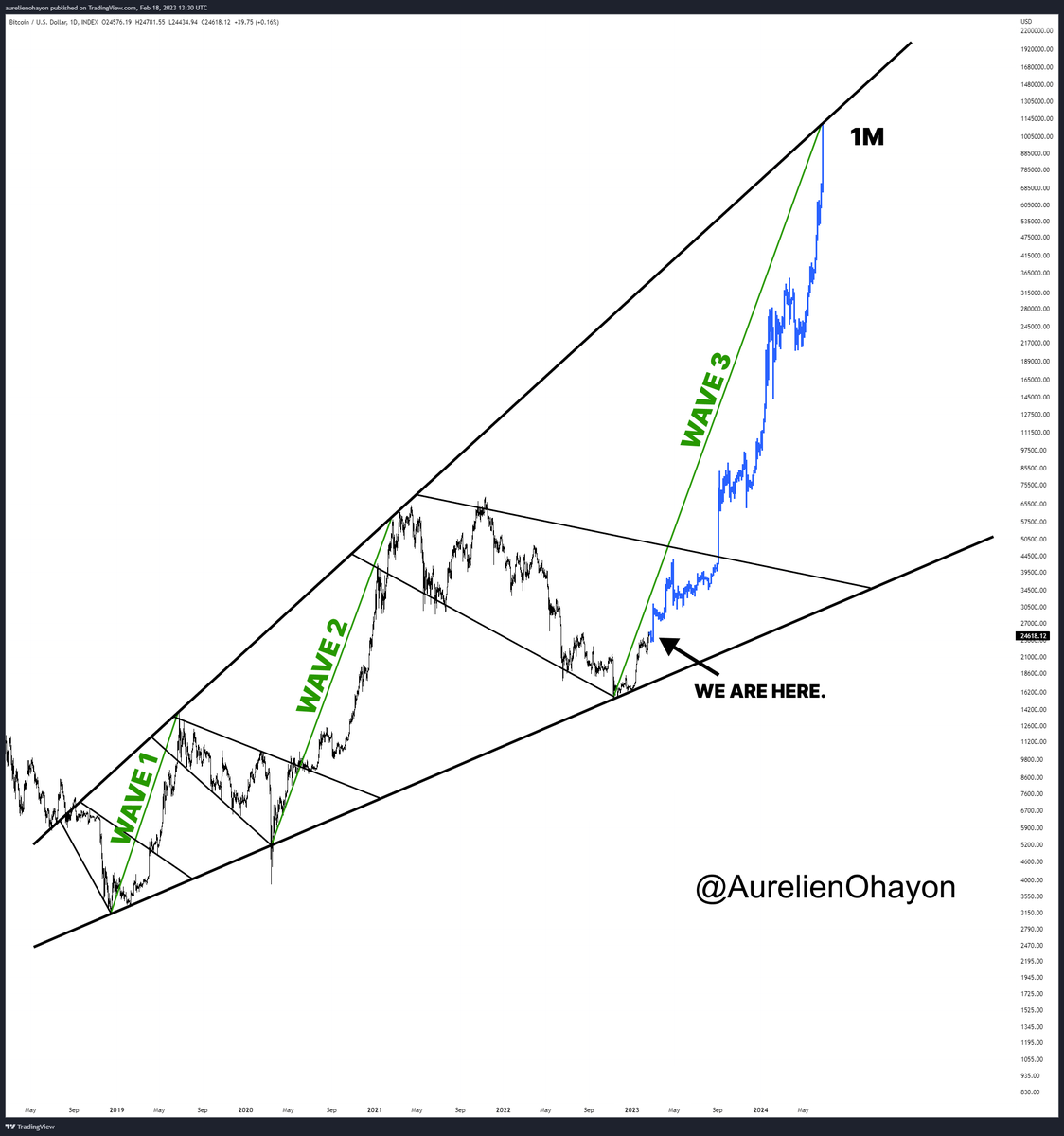 AO_btc_analyst's tweet photo. #BTC THE 3RD BULLISH WAVE BEGINS. https://t.co/TGGiYGrvSG