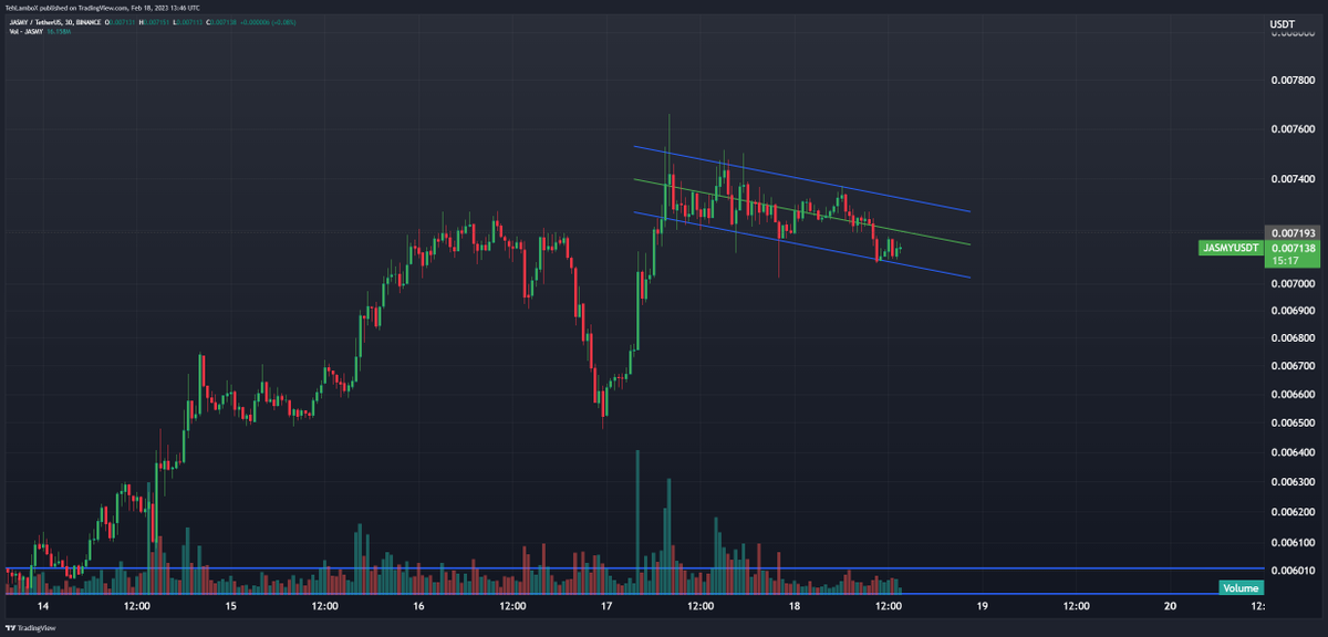 TehLamboX's tweet photo. $JASMY bull flag on 30 minutes timeframe which will be considered broken out once 0.0074$ breaks and a candle on the same timeframe closes there! Lets gooo #JASMY

Almost a perfect bull flag for a 14% move. https://t.co/6KTxlyqRvl