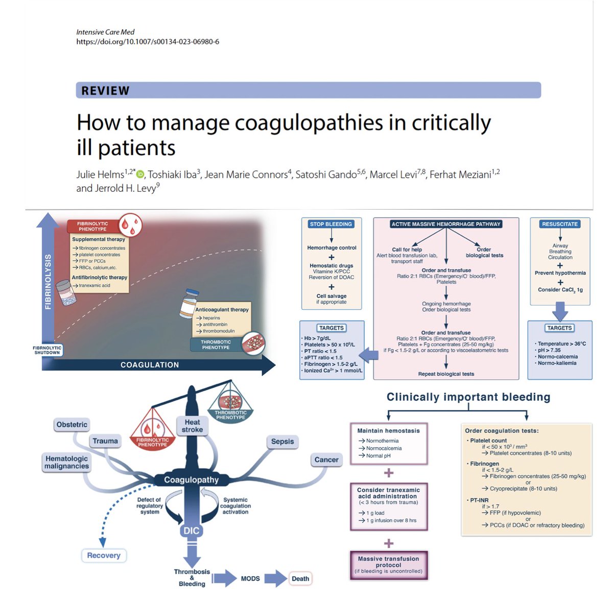 Coagulopathies severe/frequent complication in #ICU: how to manage??
🩸 hemorrhagic coagulopathies: non‑malignant &amp; malignant
🩸 thrombotic c.: sepsis‑induced &amp; solid cancer‑associated
🩸 managing hemorrhagic c.
🩸(preventing &amp;) managing thrombotic c.
🖇️ rdcu.be/c5TQd
