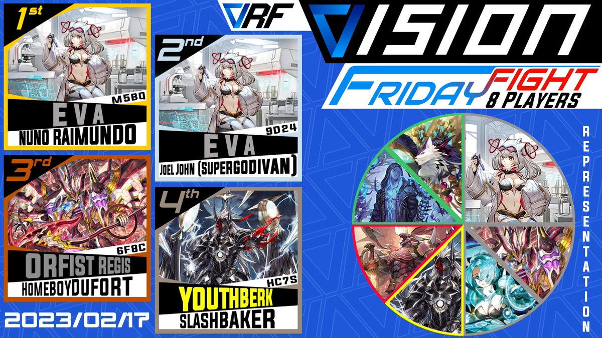 🏆 Vision RF $5 Entry D Format 🏆

🥇Nuno Raimundo - Eva
🥈Joel John (Supergodivan) - Eva
🥉Homeboy Dufort - Orfist Regis
🏅Slashbaker - Youthberk

Another tournament next Friday :)  discord.gg/nrnudDF

#VGTopDecks