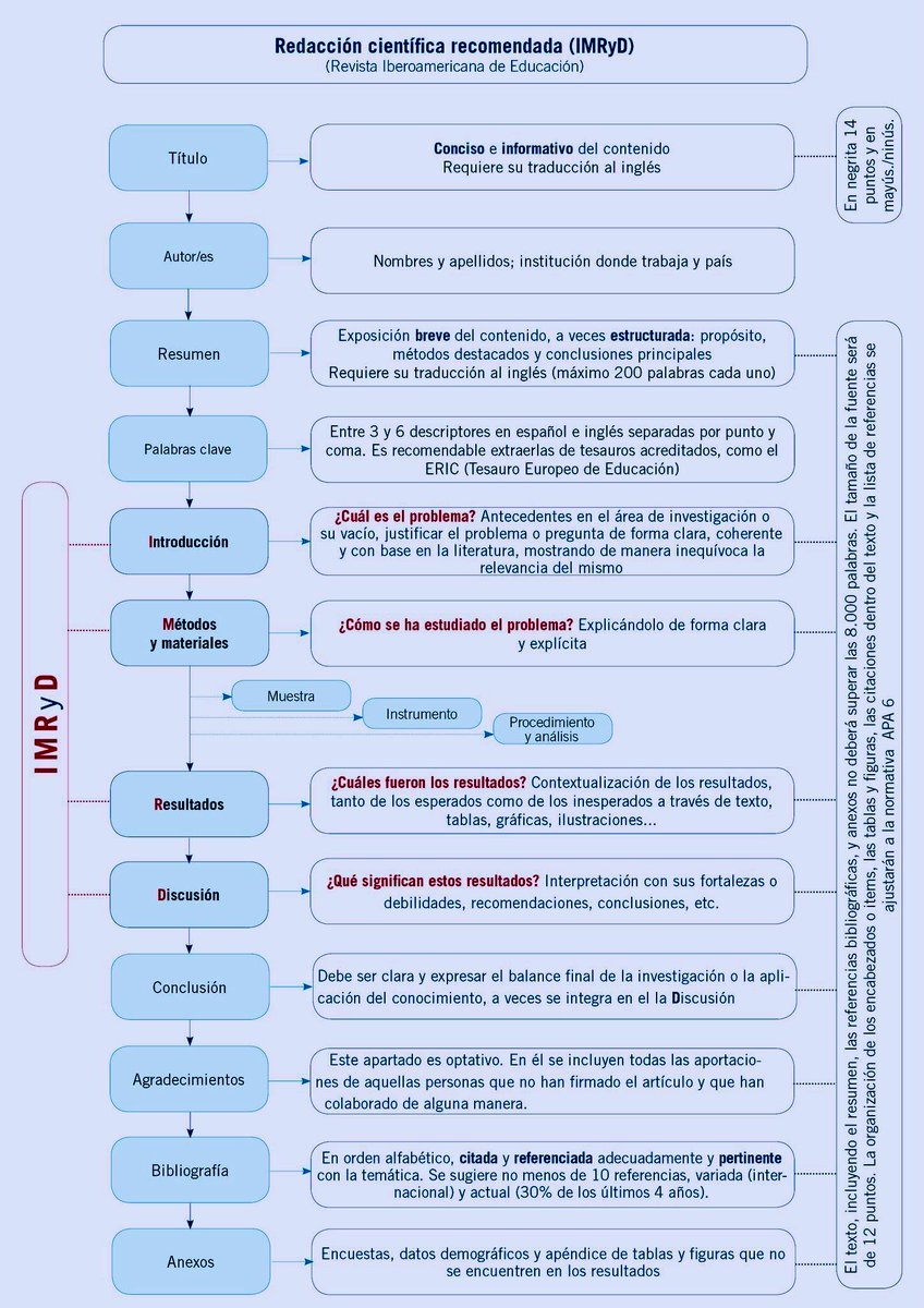 OACerebro's tweet photo. Guía rápida para escribir un artículo científico en español #Ciencia https://t.co/uegCMjs0Ke