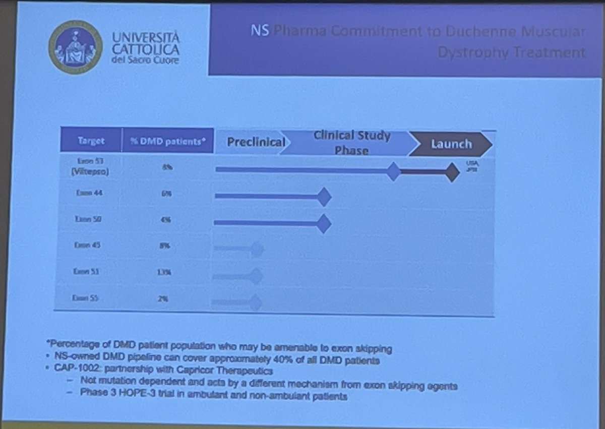 DPPSpain's tweet photo. Farmacéuticas dedicadas a ensayos clínicos con salto del exon #confpp23 #duchenne #becker #desafioduchenne https://t.co/nB22i2VqFc