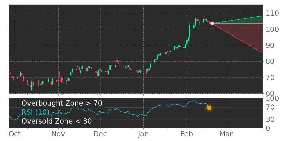 Tickeron's tweet image. How will this affect the market? $CRUS RSI Indicator left the overbought zone. #CirrusLogic #stockmarket #stock srnk.us/go/4414796