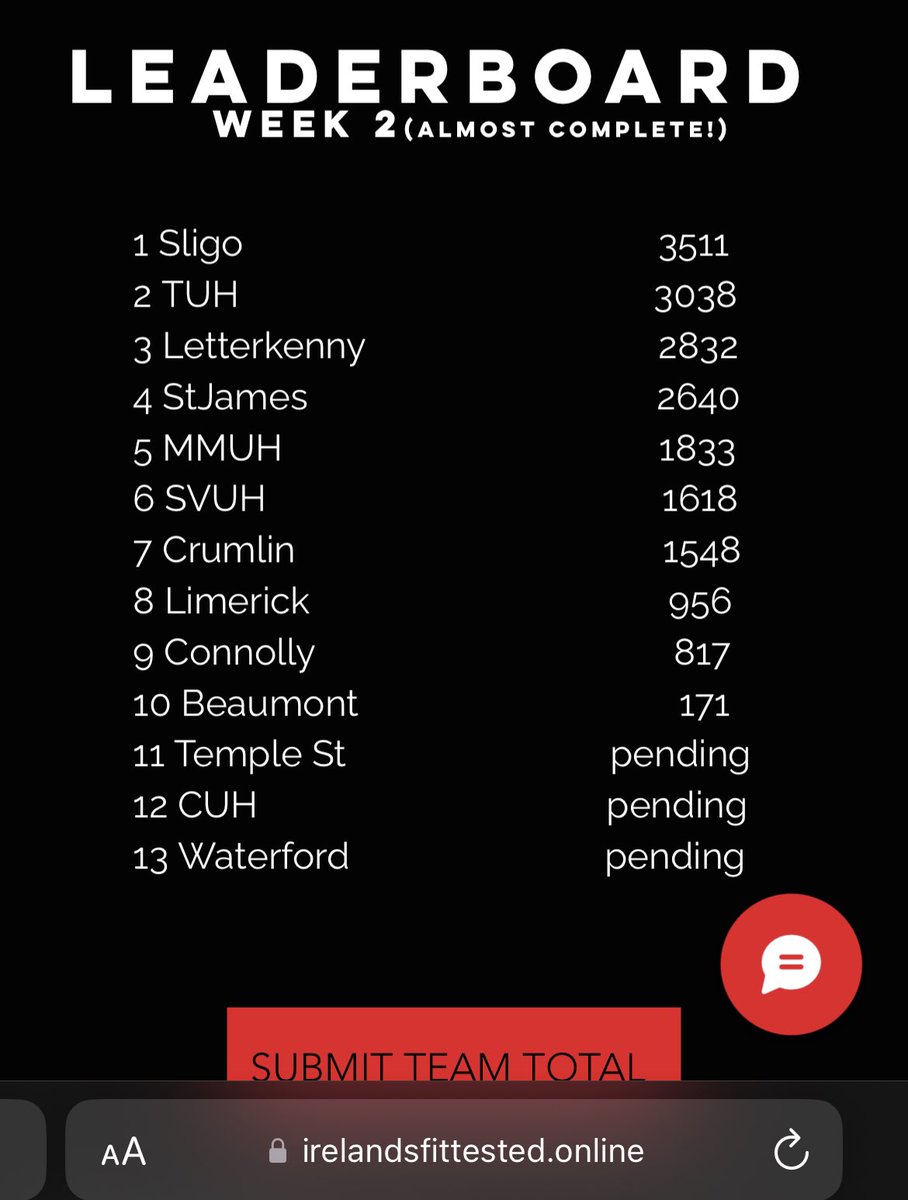Incredible team effort from <a href="/EMedSligo/">Emergency Dept Sligo University Hospital</a>  to storm to top of the Wk2 leaderboard👏 Good luck on the #bigwalkout today🏃‍♂️! Still time to try and catch them <a href="/LetterkennyEM/">LetterkennyEM</a> <a href="/ed_tuh/">TUH ED</a> <a href="/stjamesdublin/">St James's Hospital</a> <a href="/MaterTrauma/">Mater Hospital Trauma</a> <a href="/edsvuh/">SVUH ED</a> <a href="/OLCHCrumlin/">Friends of OLCHC</a> <a href="/UHW_Waterford/">Univ Hosp Waterford</a> <a href="/CorkTrauma/">Cork University Hospital Major Trauma Centre</a>