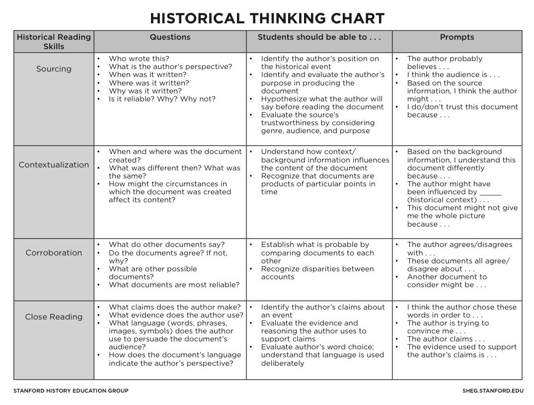 Historical Thinking Chart from @SHEG_Stanford.