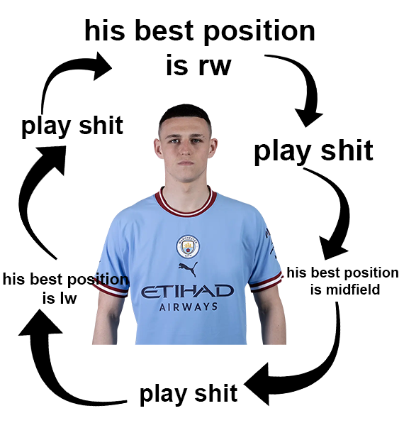 grealishburner's tweet photo. the phil foden cycle https://t.co/39uiz43DDU