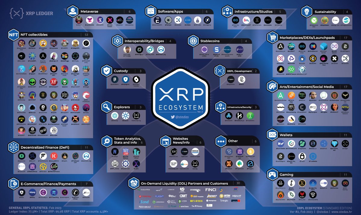 stedas's tweet photo. 🔥XRPL Ecosystem Poster ver #2 ‼️

This Poster shows 250+ companies in the $XRP(L) ecosystem. Buy for your home or office:
👉https://t.co/QBX4tCisTm

Share🔄and like ❤️

@Ripple @RippleXDev @XRPLF $XRP @JoelKatz https://t.co/HxoE6RfpAk