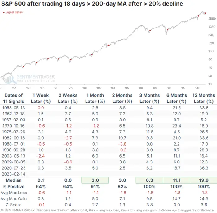 The_RockTrading's tweet photo. No prior S&amp;P 500 bear market in history has made a new low after making 18 consecutive closes above its 200-day average $SPY https://t.co/EbbvWPzIq8