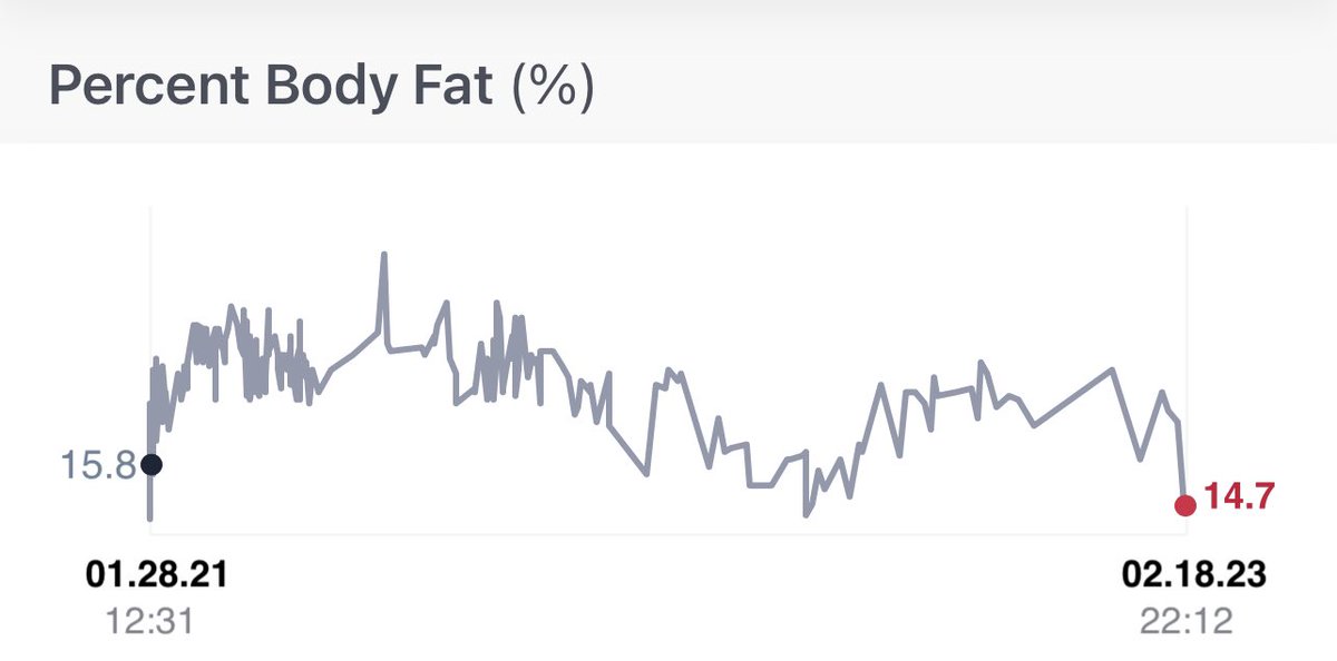 Body fat nearly all time low🫃🏻 https://t.co/bxEUVtbwl2