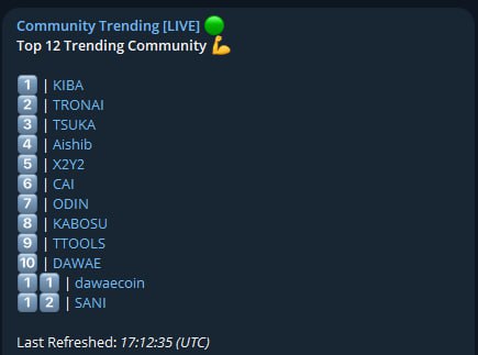💎TronAi ranks among the top 2 most vibrant communities, with a 72 tweets referencing #TronAI in the past hour alone, and the numbers are continually on the rise. We encourage you to join in and spread word to even more individuals about the exceptional TronAi community 😍