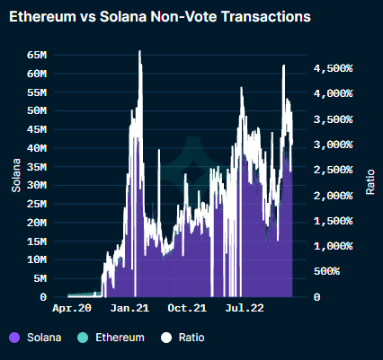 SolanaLegend's tweet photo. 6/ Solana is the most actively used blockchain in the world

With approximately 30x as many true transactions as Ethereum on a daily basis per @nansen_ai

Solana is doing more real txs than all other smart contract chains combined, this lead could widen further with Firedancer https://t.co/JNOUSJsauH