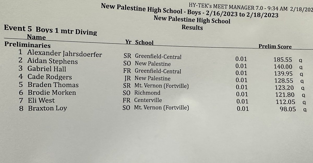 Diving scores after five rounds! 

<a href="/GC_swim_dive/">GC Swimming & Diving</a>