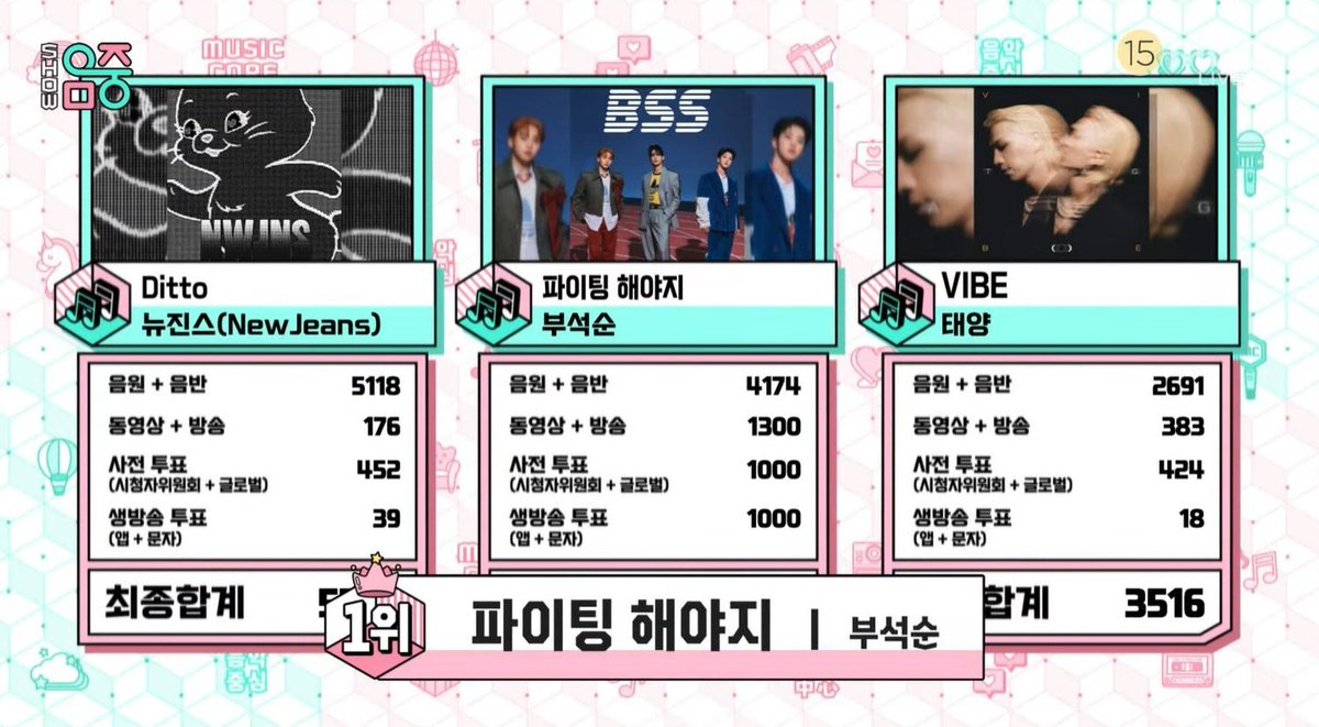 npomvtt's tweet photo. Mais um! SEVENTEEN BSS (Seungkwan, Dk e Hoshi) conseguiu seu 4° win com "Fighting" no Music Core.
Parabéns aos meninos, Lee YoungJi, Carats e tteoktwisoons. ❤️❤️
#Fighting4thWin https://t.co/3fStf0ljN1